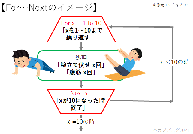 腕立て伏せと腹筋を例にした「For～Next」文のイメージ図